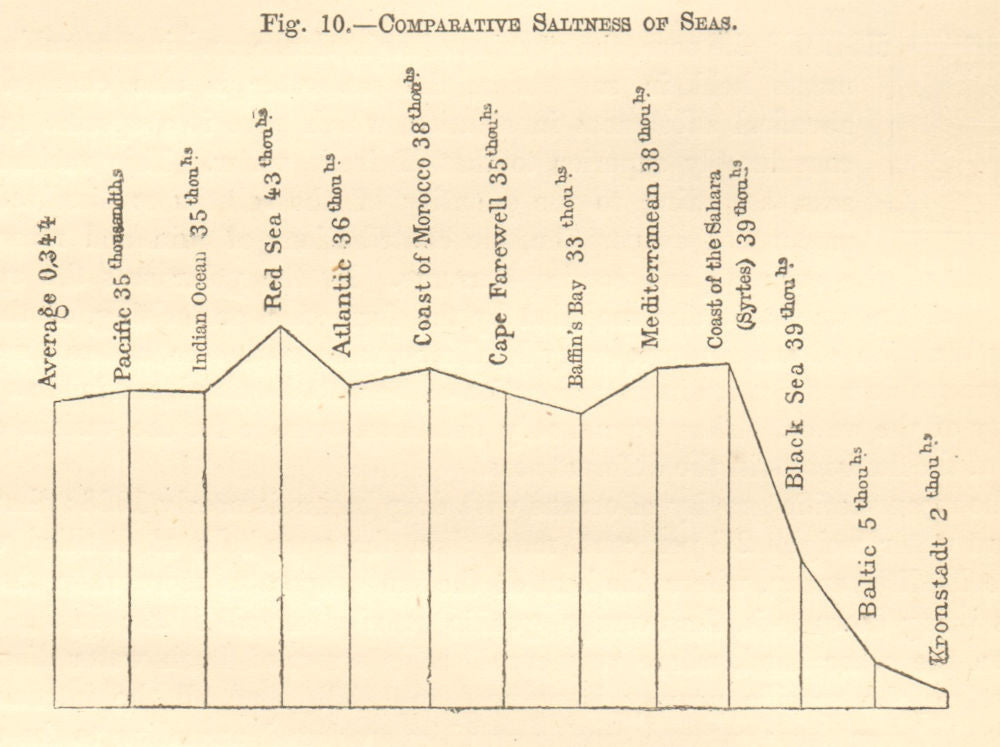 Comparative Saltness of seas. World. Graph 1886 old antique print picture